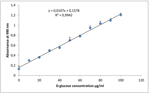 Figure 9:  Standard curve of D-glucose for the determination of sugars in fruits extracts