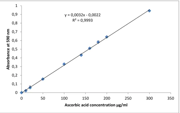 Figure  10:    Standard  curve  of  ascorbic  acid  for  the  determination  of  Total  Antioxidant  Capacity in fruits extracts