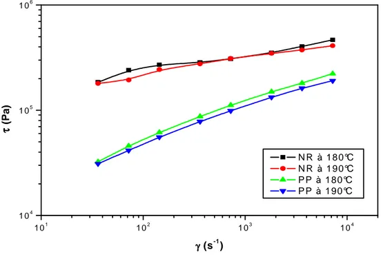 Figure III.8 : Variation de la contrainte de cisaillement en fonction de la vitesse de cisaillement du  NR et PP à T 1 =180°C et à T 2 =190°C  1 0 1 1 0 2 1 0 3 1 0 41 041 051 06ττττ (Pa) γγγγ  (s -1 )  N R  N R -g -M A P P P P -g -M A