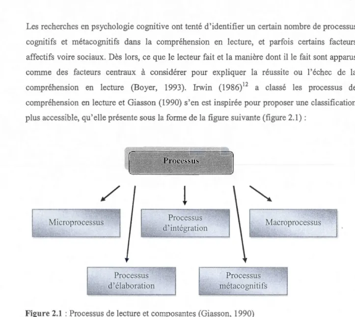 Figure 2.1  : Processus de  lecture et composantes (Giasson,  1990) 