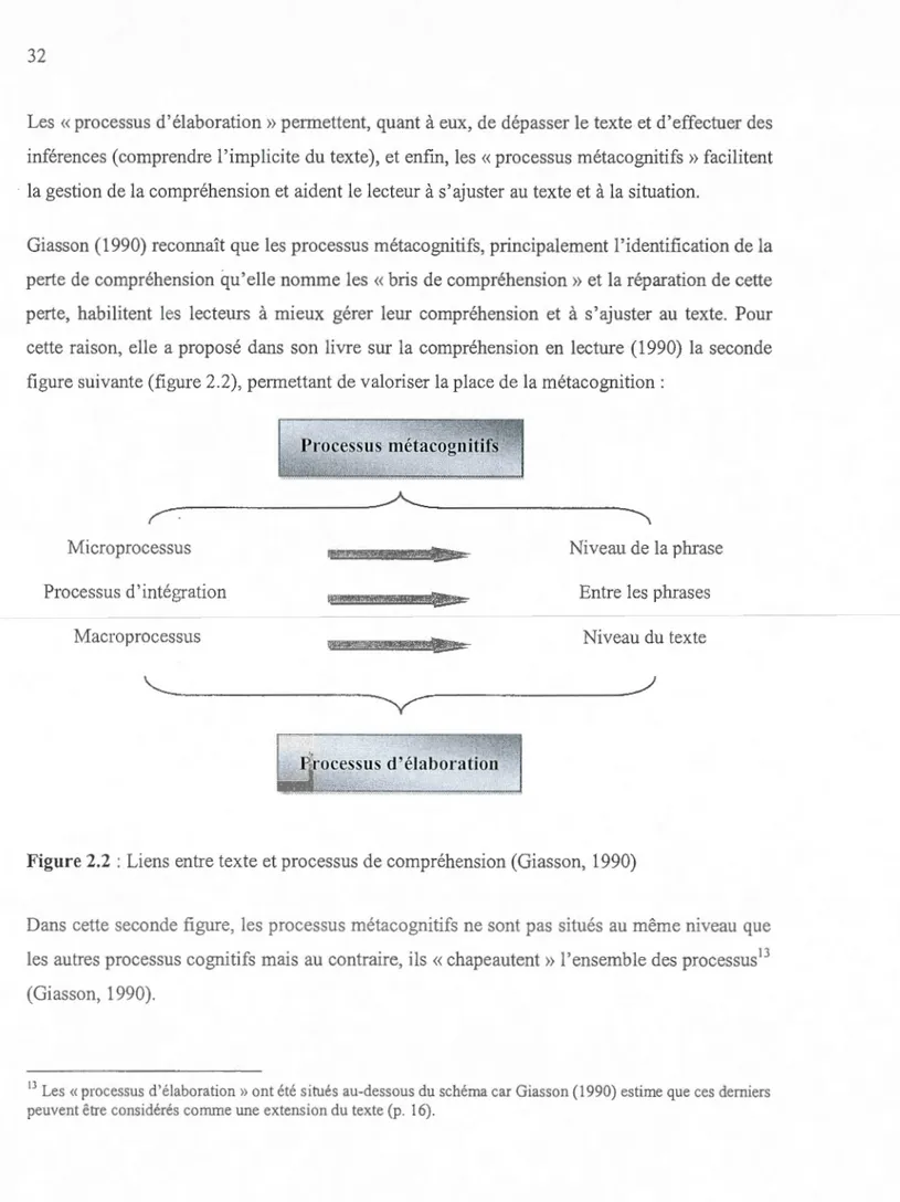 Figure 2.2 : Liens  entre texte et processus de compréhension (Giasson,  1990) 