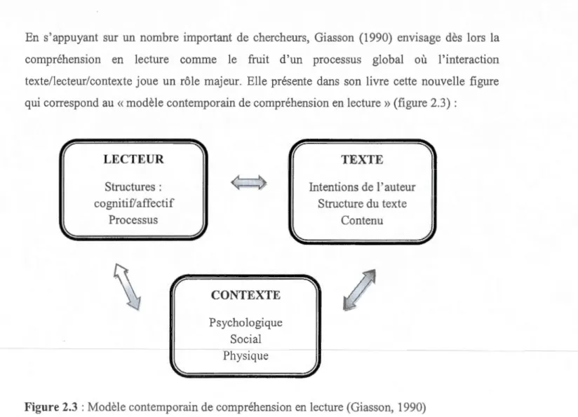 Figure 2.3  : Modèle contemporain de compréhension en  lecture (Giasson,  1990) 
