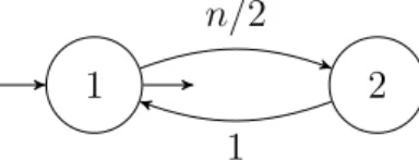 Figure 2: A Liouvillian germ which is not d’Alembertian