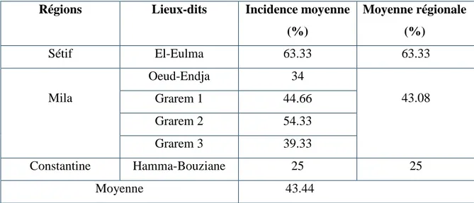 Tableau 4.  Incidence moyenne de l’anthracnose  du pois-chiche durant la  campagne agricole  2013/2014