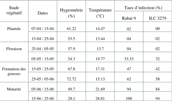 Tableau 5. Evolution du taux d’infection (%) de  l’anthracnose en fonction de l’hygrométrie  et de la température dès l’apparition de la maladie 
