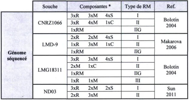 Tableau 1.3 - Détails des composantes de système RM répertoriées chez les quatre  souches de .V