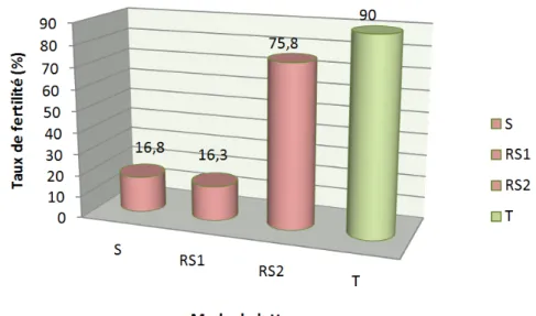 Figure VII.10 – Taux de fertilit´ e par rapport au mode de lutte utilis´ e.