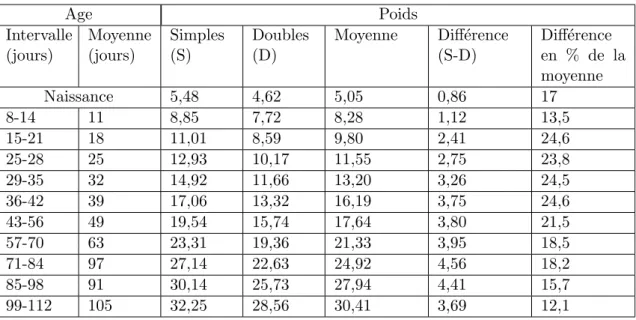 Table II.6 – Comparaison ` a diff´ erents ˆ ages du poids des agneaux simples et agneaux doubles (Craplet et Thibier, 1980).