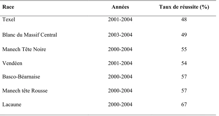 Tableau 1: Les taux de réussites de l’IA pour quelques races françaises