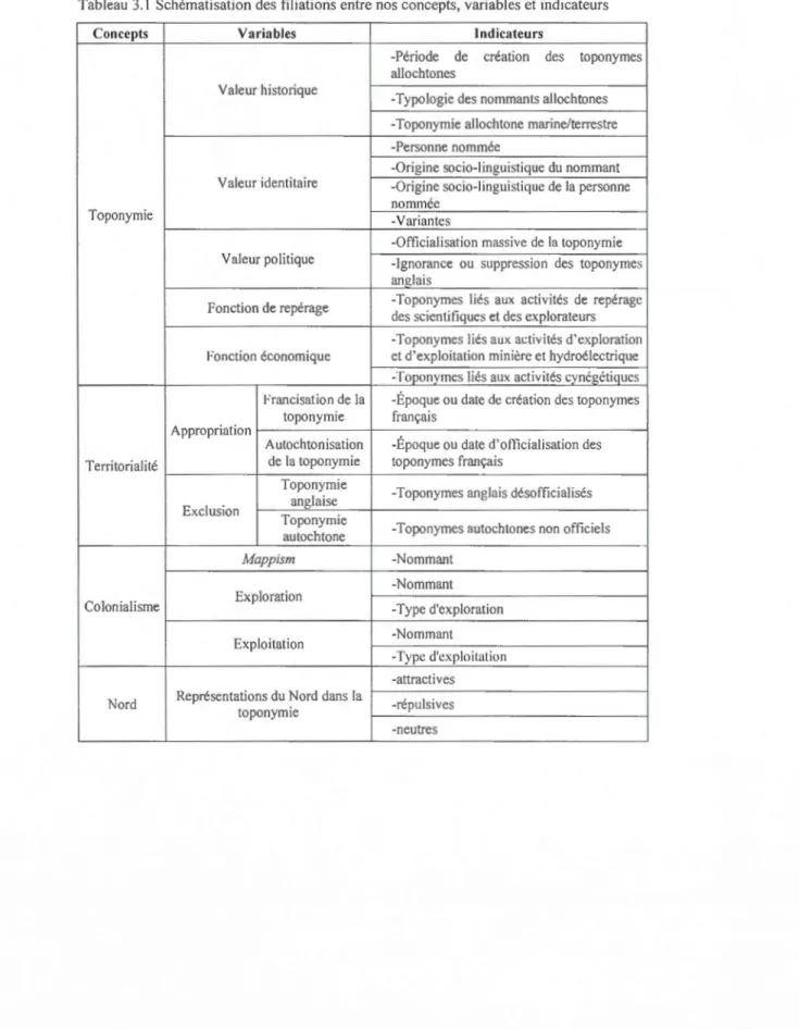 Tabl eau 3. 1 Schémati sation des filiations entre nos concepts,  variables  et indicateurs 