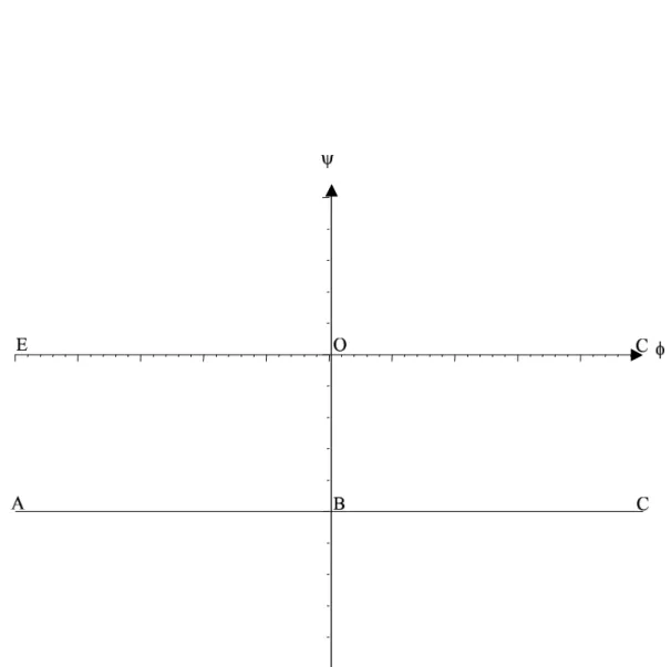 Fig. 2.2: Le plan du potentiel complexe f .