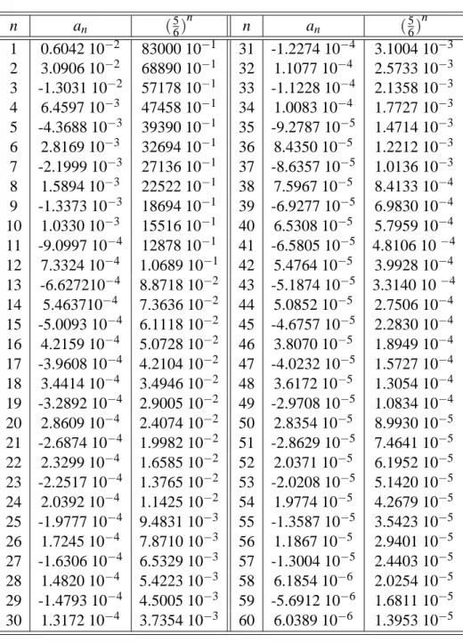 Tab. 2.1: Comparaison de quelques valeurs de coéfficients de la série (2.17) avec la série ∑ n ( 5 6 ) n 