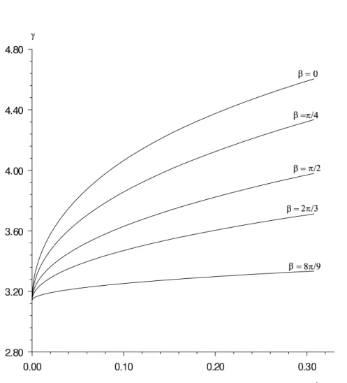Fig. 2.5: la variation de l’angle de séparation γ en fonction 1 α.