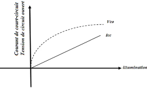 Figure 1.7: Densité de courant de court-circuit et tension de circuit ouvert en  fonction de l'illumination