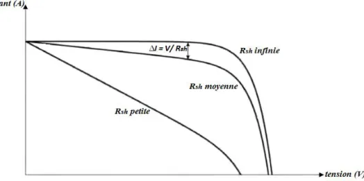 Figure 1.11: L’influence  de la résistance shunt sur la caractéristique I(V). 