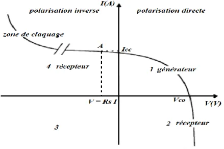 Figure 1.17: La caractéristique I(V) d’une cellule PV éclairée et polarisée par  une source extérieure