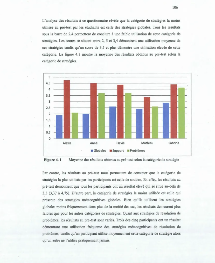 Figure 4.  1  Moyenne des résultats obtenus au pré-test selon  la catégorie de stratégie 