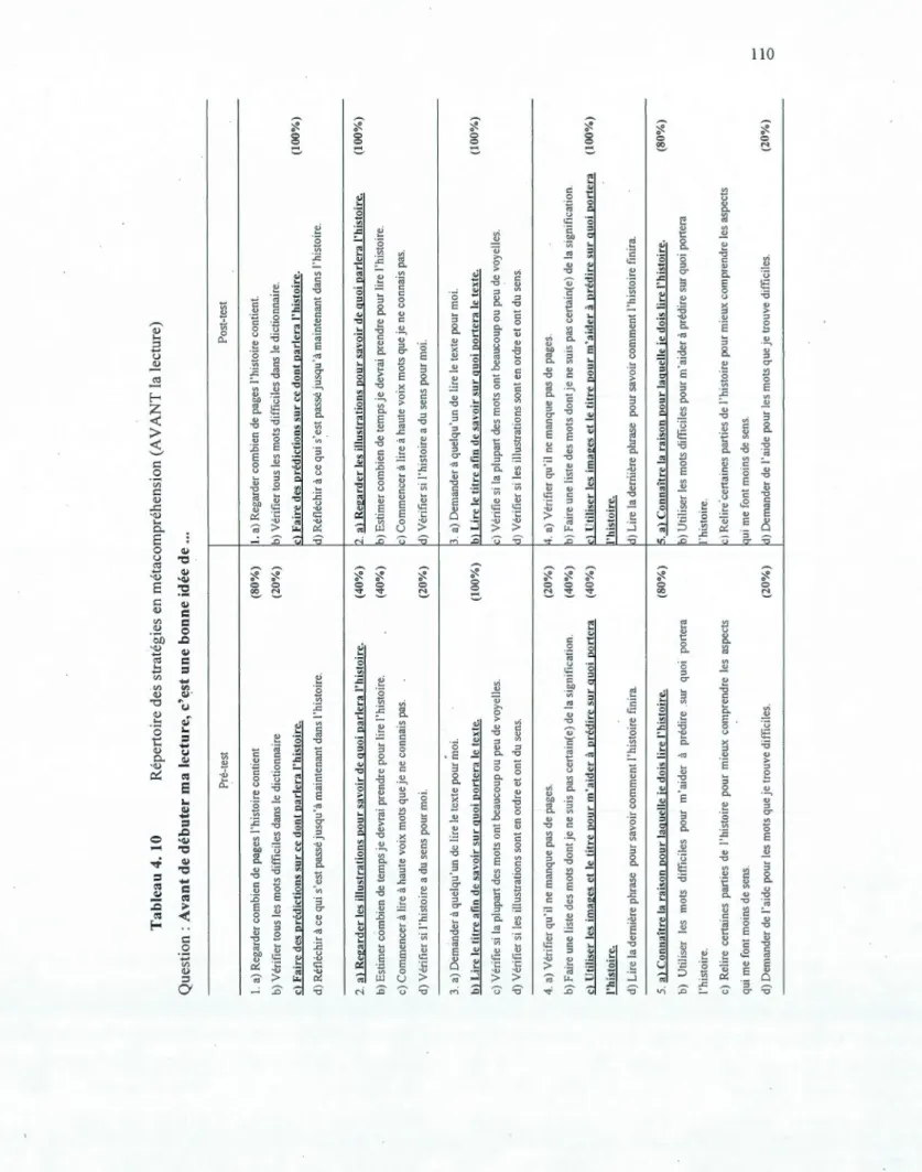 Tableau 4. 10 Répertoire des stratégies en métacompréhension (A V ANT la lecture)  Question : Avant de débuter ma lecture, c'est une bonne idée de ..