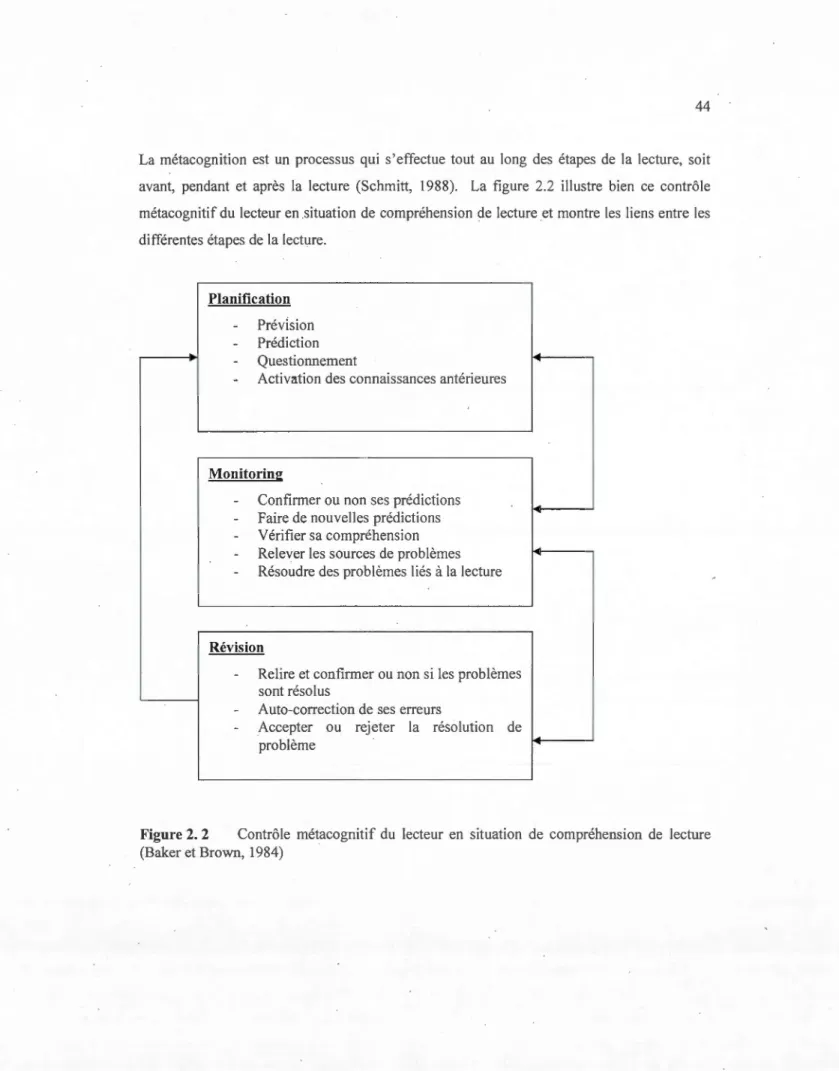 Figure 2. 2  Contrôle  métacognitif  du  lecteur  en  s ituation  de  compréhension  de  lecture  (Baker et Brown,  1984) 