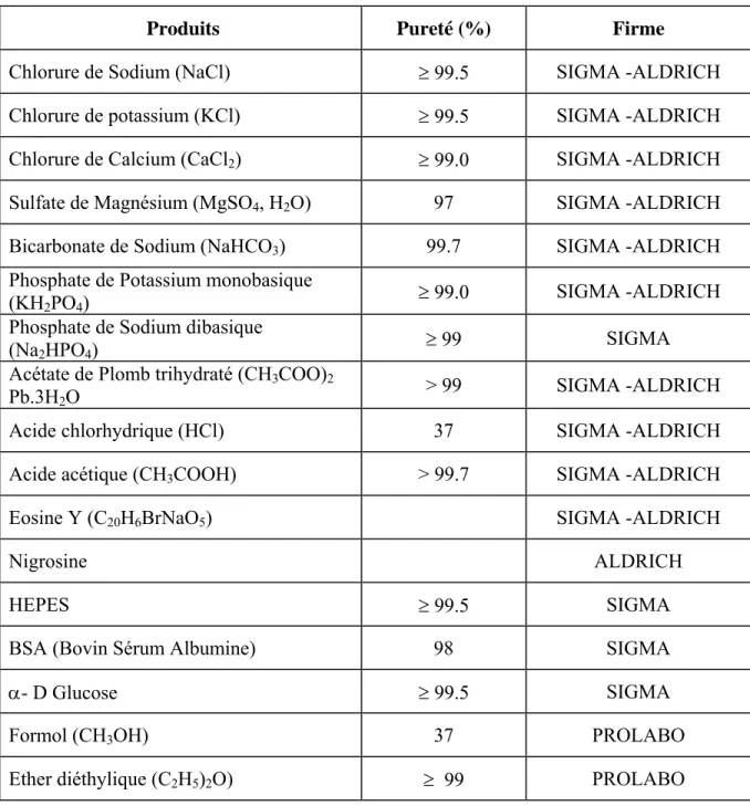 Tableau 3 : Produits utilisés.  