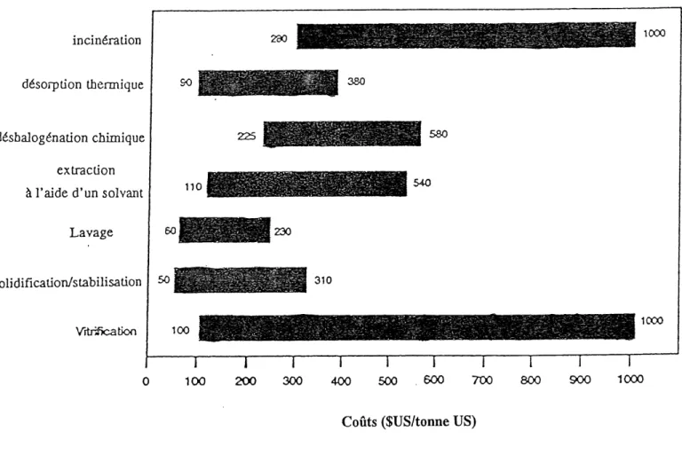 TABLEAU 3-1 EVALUATION DES COUTS DES TECHNOLOGIES CURATWES DE DECONTAMINATION DE SOLS OU DE SEDIMENTS CONTAMINES AUX BPC