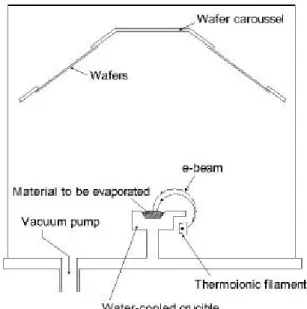 Figure I.3: Exemple de système d'évaporation de matériaux par faisceau d'électrons. 
