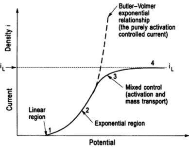 Figure I.11 : Les quatre régions dans la relation générale courant-potentiel. 