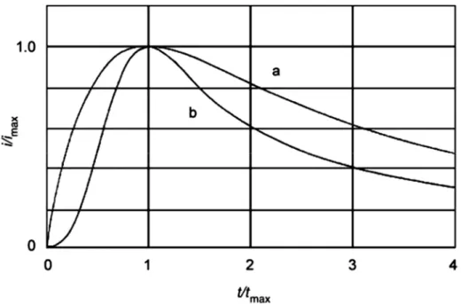 Figure I.18 : Nucléation instantanée et nucléation progressive, selon les Eqs. (I.34) et (I.35),  a) Nucléation instantanée et b) Nucléation progressif