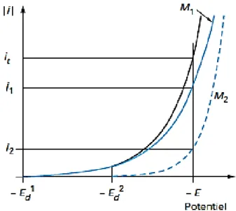 Figure I.20 : Courbes de polarisation lors du dépôt d’un alliage composé de deux constituants M 1  et  M 2 