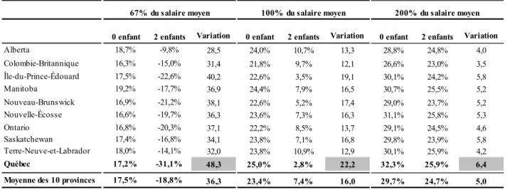 Tableau 10 :    Célibataire sans enfant et avec deux enfants - Variation comparée en points  de pourcentage de la charge fiscale nette lorsque le revenu augmente de 67 %  à 200 % du salaire moyen, 2010 