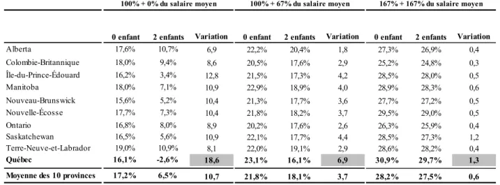 Tableau 11 :   Couples avec et sans enfants - Variation comparée en points de pourcentage  de la charge fiscale nette lorsque le revenu augmente de 100 % à 334 % du  salaire moyen, 2010 