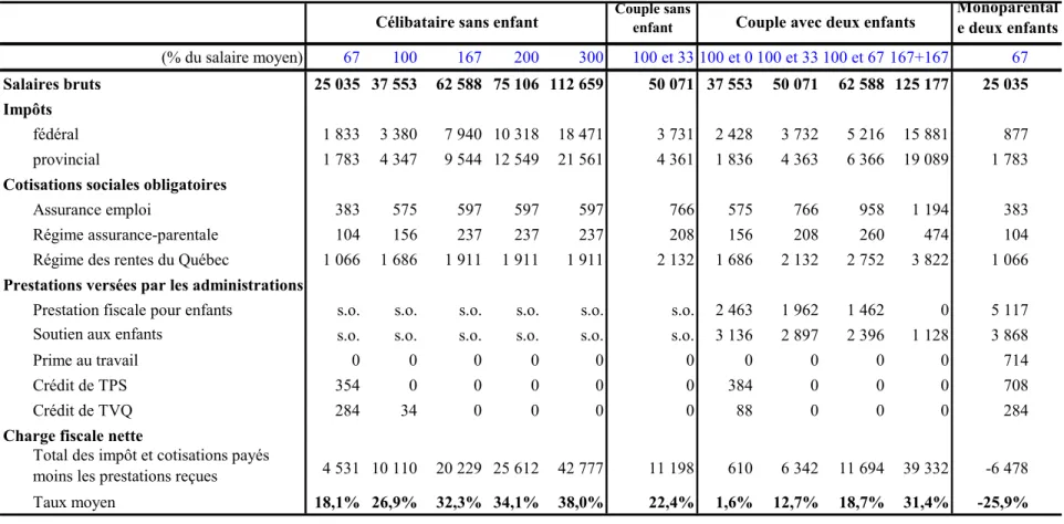 Tableau 1 :   Impôts, cotisations et prestations, Québec – Année d’imposition 2006  Couple sans  enfant Monoparental e deux enfants (% du salaire moyen) 67 100 167 200 300 100 et 33 100 et 0 100 et 33 100 et 67 167+167 67 Salaires bruts 25 035 37 553 62 58