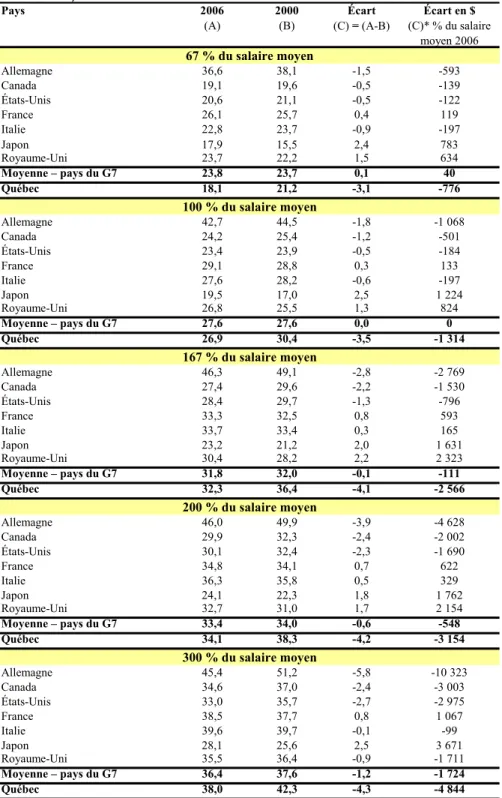 Tableau 2 :  Évolution de la charge fiscale nette, 2000 et 2006  Célibataire sans enfant 