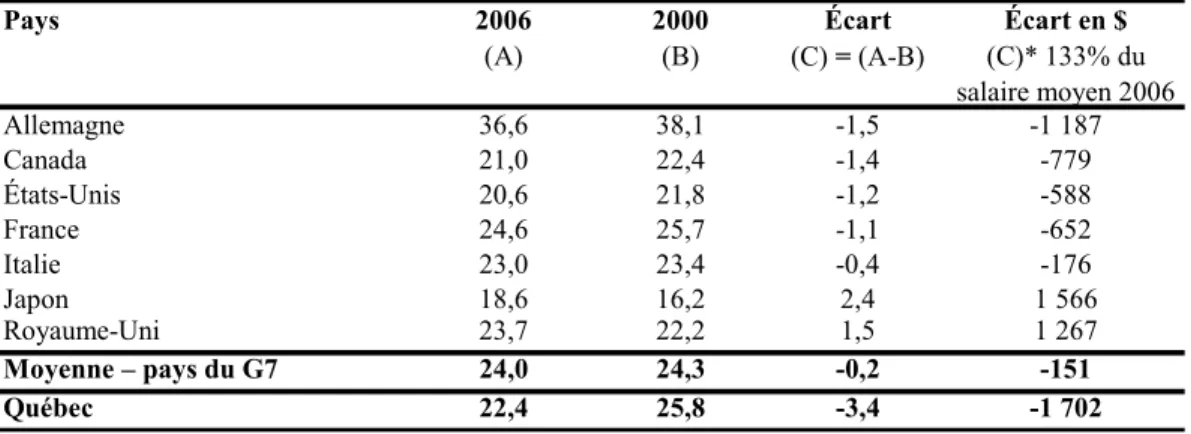 Tableau  3  :   Évolution de la charge fiscale nette, 2000 et 2006 