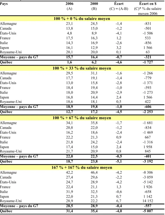 Tableau 4 :   Évolution de la pression fiscale, 2000-2006  Couple ayant deux enfants 