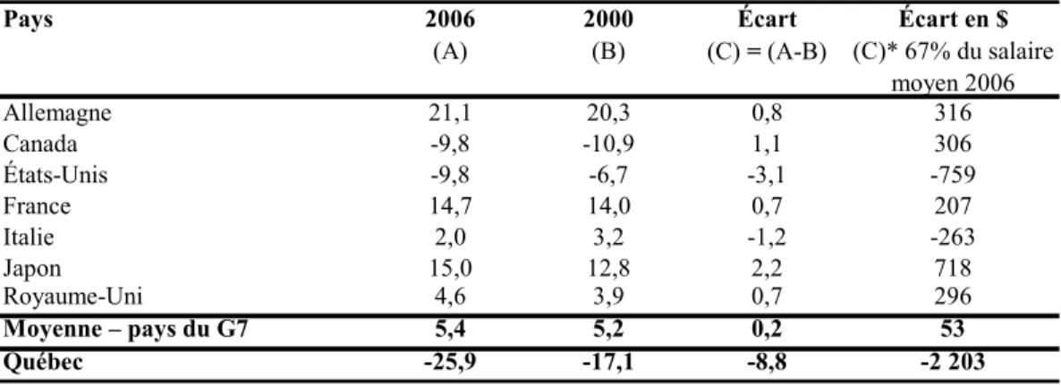 Tableau 5:   Évolution de la pression fiscale, 2000-2006 