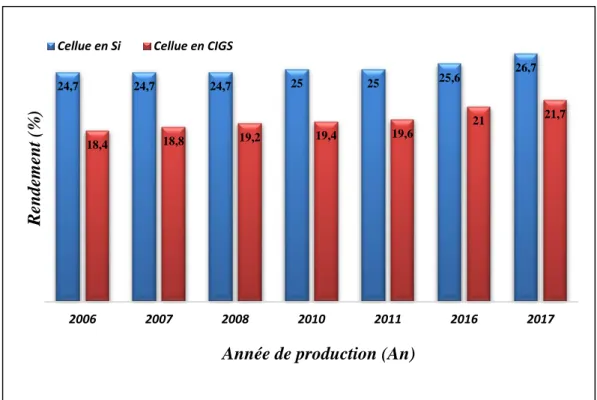 Figure 1.8 : Rendement de conversion des cellules solaires à base de Si et CIGS par An