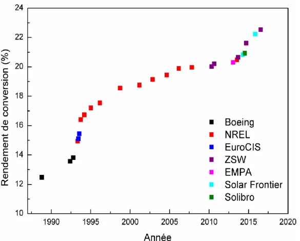 Figure 1.9:  Rendement de conversion rapportés pour les cellules solaires à base de CIGS,  basée sur le tableau d'efficacité de NREL [66]