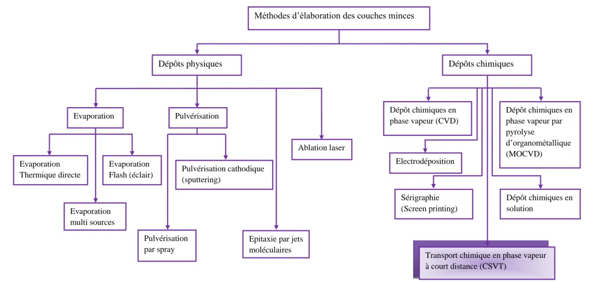Figure 2.1 : Classification des méthodes générales de dépôt des couches minces  