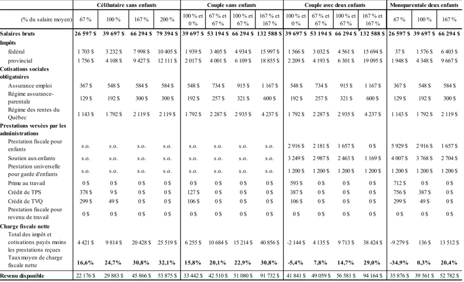 Tableau 1 :  Impôts, cotisations et prestations (charge fiscale nette), Québec – Année d’imposition 2009  (% du salaire moyen) 67 % 100 % 167 % 200 % 100 % et  0 % 67 % et 67 % 100 % et 67 % 167 % et 167 % 100 % et 0 % 67 % et 67 % 100 % et 67 % 167 % et 1