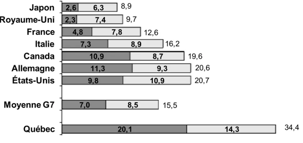 Graphique 4 :  Couples  avec  enfants  -  Variation  de  la  charge  fiscale  nette  (en  points  de  pourcentage)  lorsque  le  revenu  augmente  de  100 %  à  334 %  du  salaire  moyen, 2009  QuébecMoyenne G7États-UnisAllemagneCanadaItalieFranceRoyaume-U