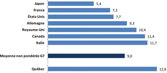 Graphique 1 :  Comparaison  du  poids  des  impôts  sur  le  revenu  des  particuliers  en  proportion du PIB, pays du G7 et Québec, 2009 (en pourcentage) 