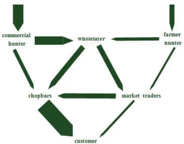 Figure 1.1  Structure and operation of a wild meat market  Source: Cowlishaw et al. (2004), p