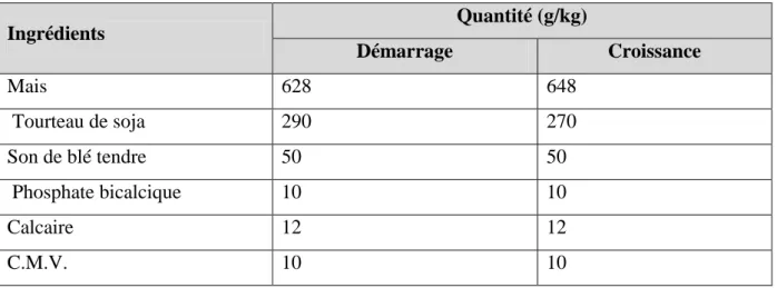 Tableau 6 : Composition de l’aliment de démarrage et de croissance des poulets de chair