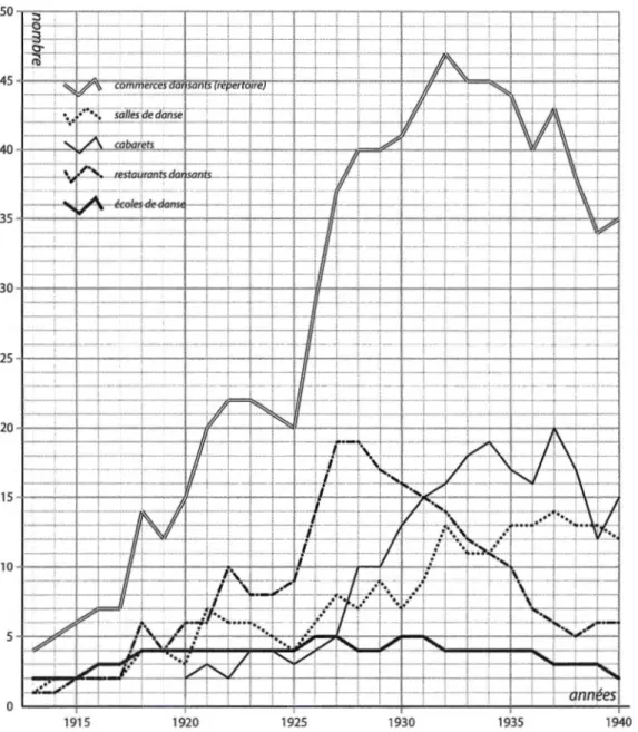 Figure 6.2  Évolution des différents types de commerces de danse selon notre répertoire 