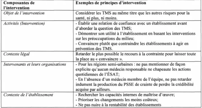 Tableau 2 : Exemples de principes d'intervention 