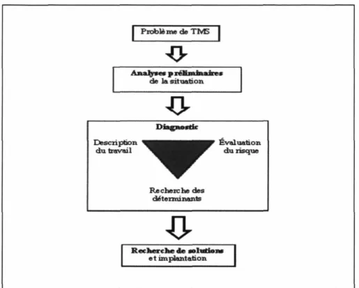 Figure 3 Modèle d'intervention en prévention des TMS  Problème de TMS  Analy*« p rcKjnunairrs o  de la situation  J&gt;  Diagnostic  Description  du travail  Évaluation  du risque  Recherche des  déterminants  &amp;  R e c h e r c h e de solution  et impla