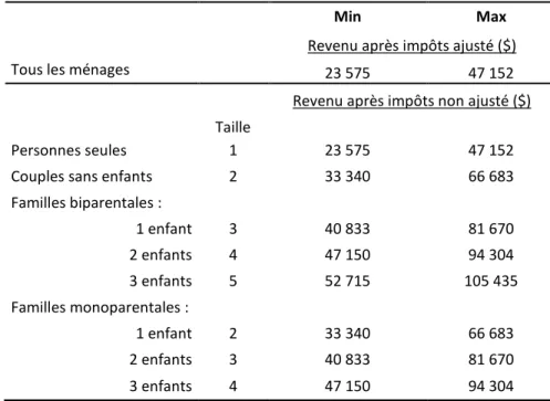 Tableau 3 :   Seuils de revenus après transferts et impôts de la classe moyenne, 2010 