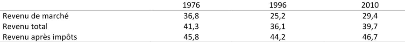 Tableau 4 :   Évolution de la proportion des ménages au sein de la classe moyenne selon le  type de revenu (en pourcentage) 