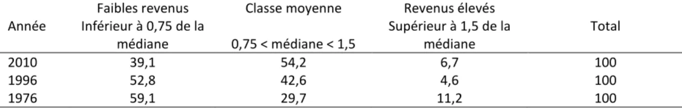 Tableau 9 :   Répartition des familles monoparentales, revenu après impôts, Québec 